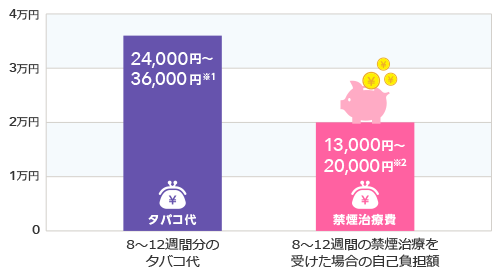 タバコ代24,000円~36,000円8~12週間分のタバコ代 禁煙治療費13,000円~20,000円8~12週間の禁煙治療を受けた場合の自己負担額