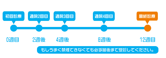 もしうまく禁煙できなくても必ず最後まで受診してください。