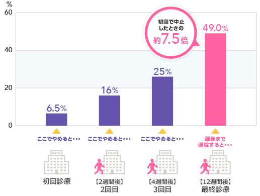 禁煙成功率は初回で中止したときの約7.5倍