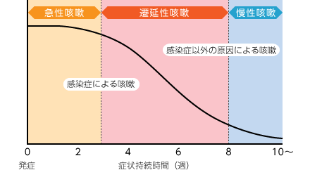 症状持続時間(週)