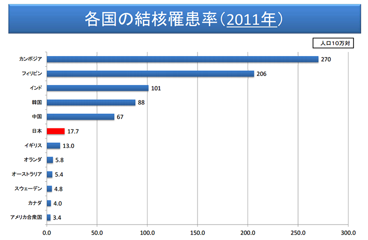 各国の結核罹患率(2011年)