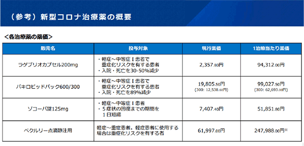 新型コロナウイルス感染症の治療(抗ウイルス)薬の窓口負担について
