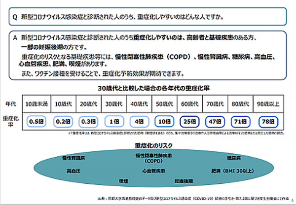 重症化リスクとは(参考)