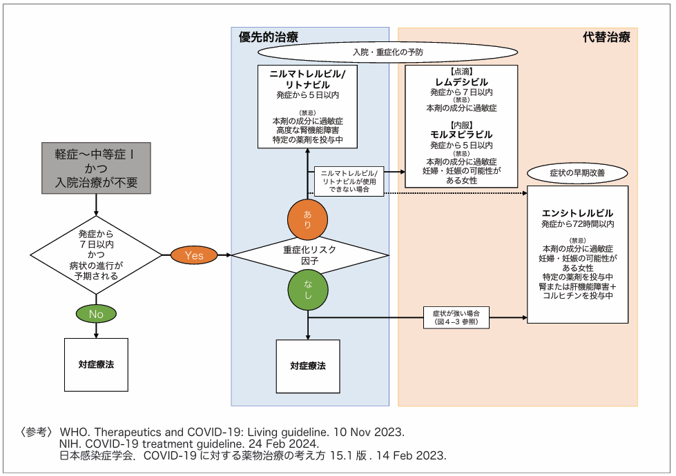 優先的治療 代替治療