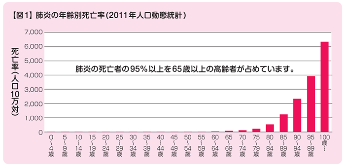【図1】肺炎の年齢別死亡率(2011年人口動態統計)
