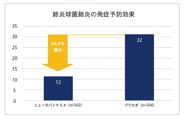 肺炎球菌肺炎の発症予防効果