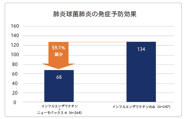 肺炎球菌肺炎の発症予防効果